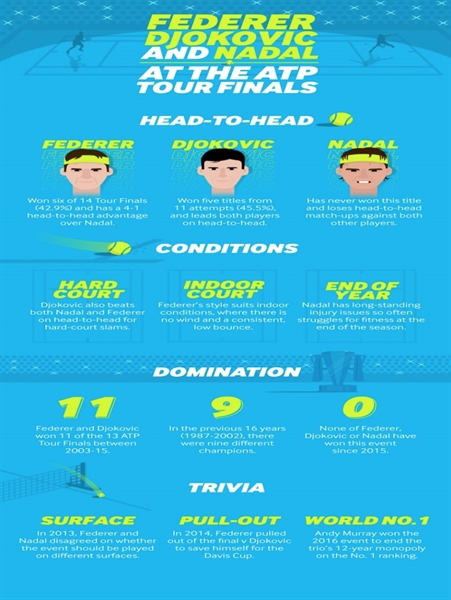 A win for djokovic would see him move to within one of nadal and. Djokovic Nadal Federer Head To Head : College Tennis News Analyzing The Big Three In Tennis Grand Slams Atp Finals And The Goat Debate